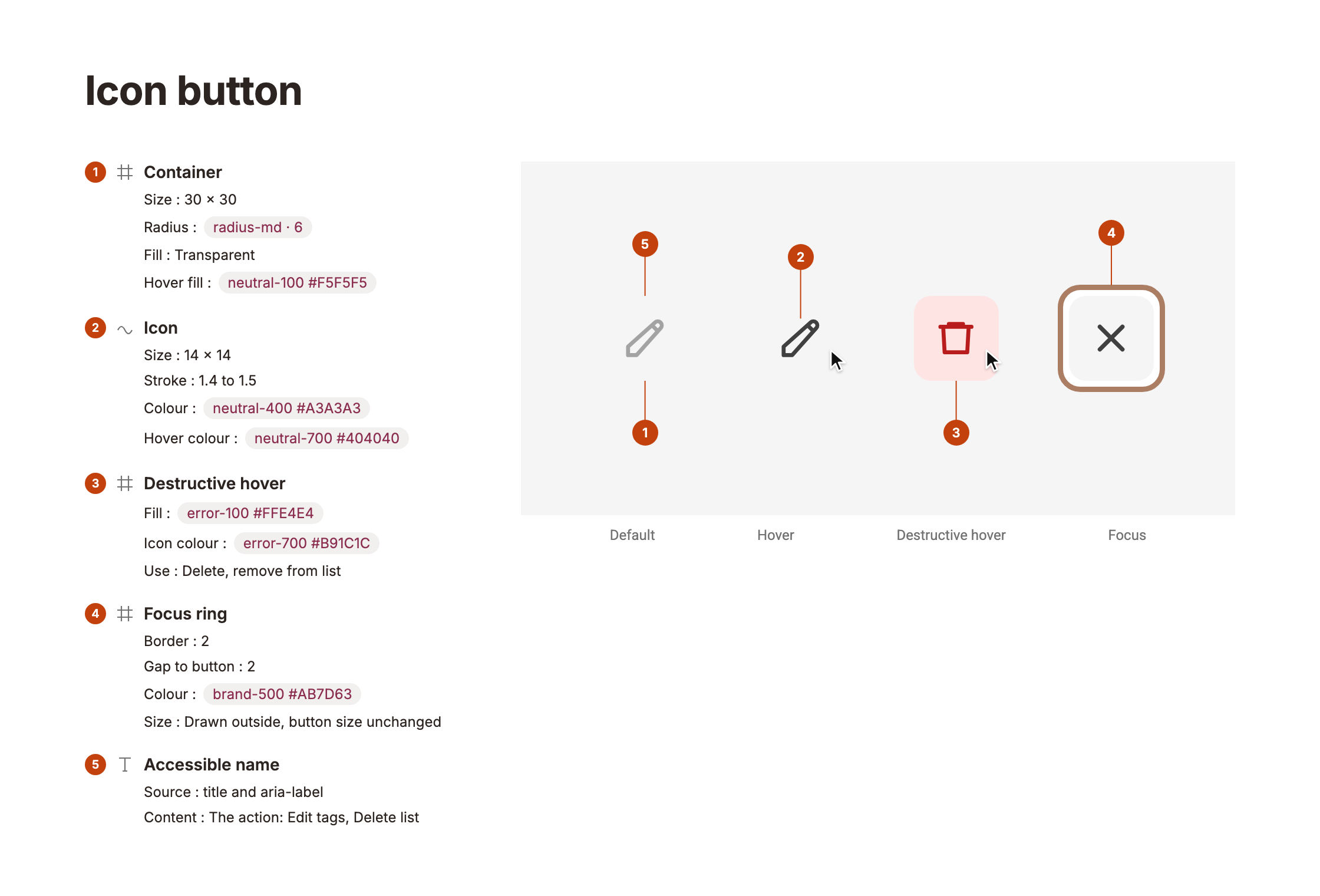 Icon button anatomy: container, icon, destructive hover, focus ring and accessible name, shown in default, hover, destructive hover and focus